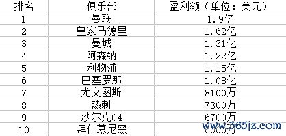 曼联压皇马成全球最赚钱球队 枪手在熟悉的位置